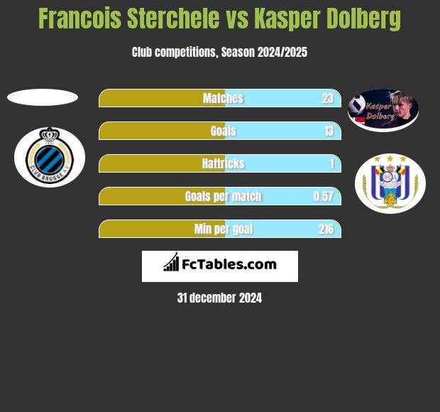 Francois Sterchele vs Kasper Dolberg h2h player stats