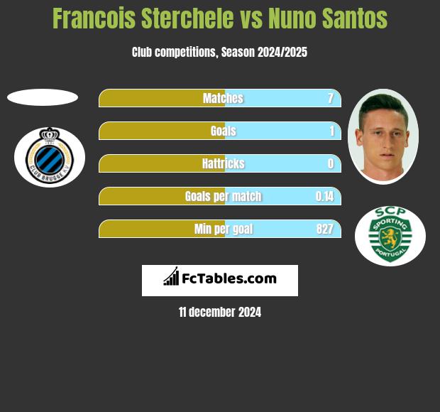 Francois Sterchele vs Nuno Santos h2h player stats