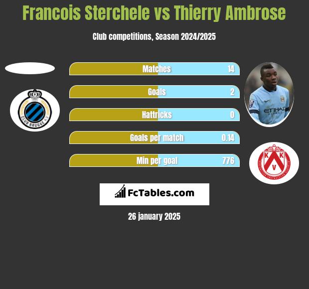 Francois Sterchele vs Thierry Ambrose h2h player stats