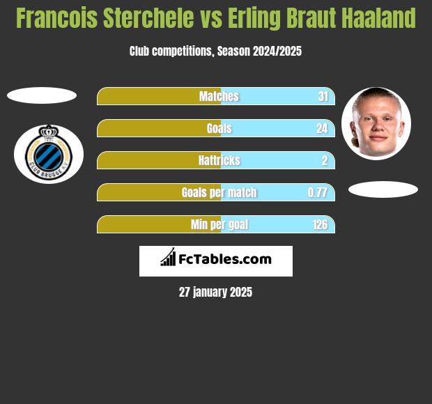 Francois Sterchele vs Erling Braut Haaland h2h player stats