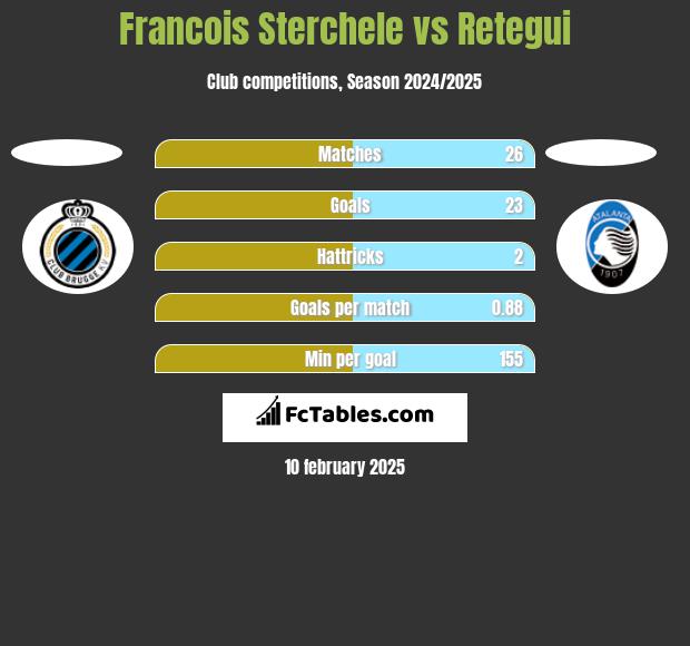 Francois Sterchele vs Retegui h2h player stats