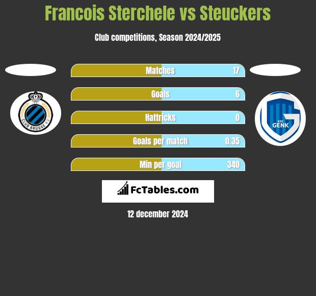 Francois Sterchele vs Steuckers h2h player stats