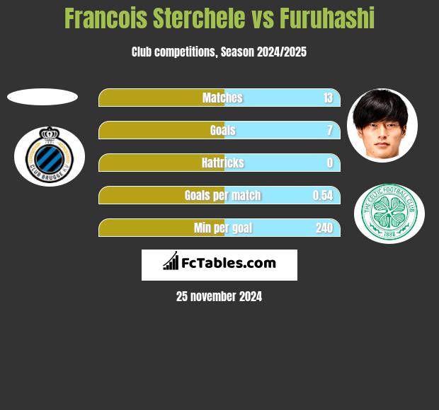 Francois Sterchele vs Furuhashi h2h player stats