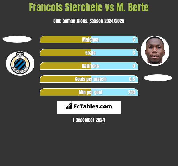 Francois Sterchele vs M. Berte h2h player stats