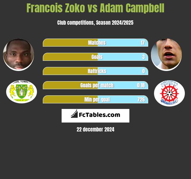 Francois Zoko vs Adam Campbell h2h player stats