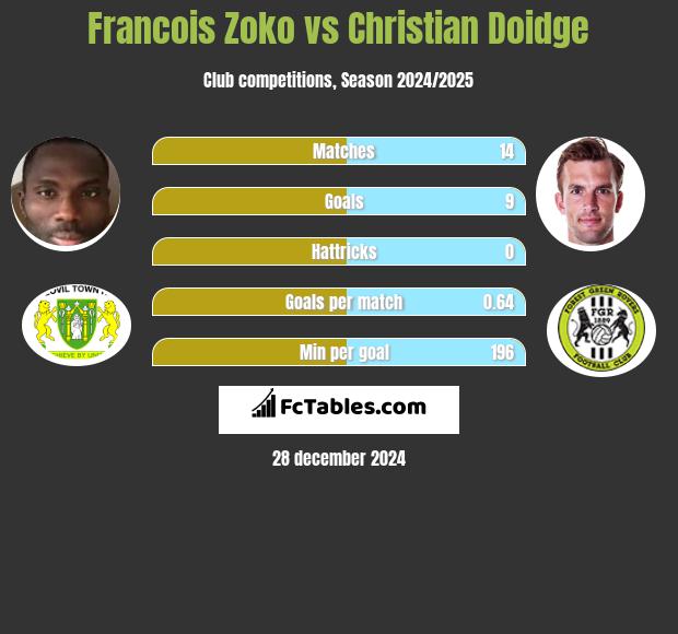 Francois Zoko vs Christian Doidge h2h player stats