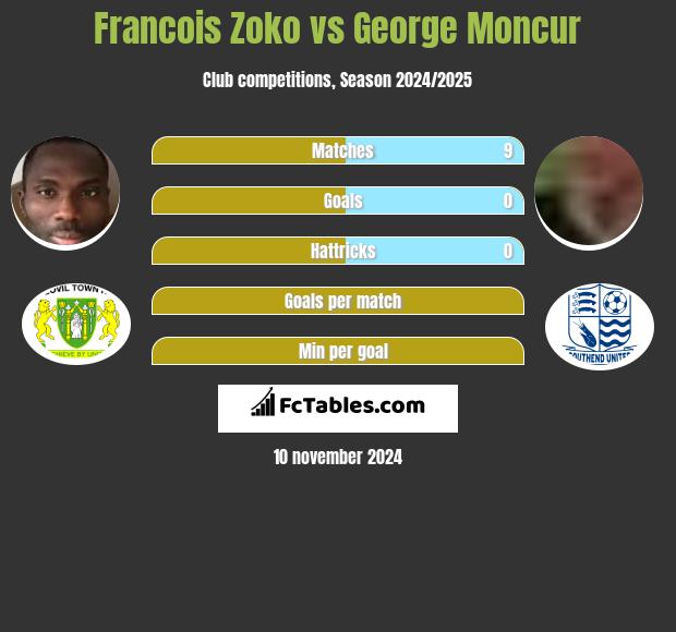 Francois Zoko vs George Moncur h2h player stats