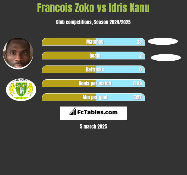 Francois Zoko vs Idris Kanu h2h player stats