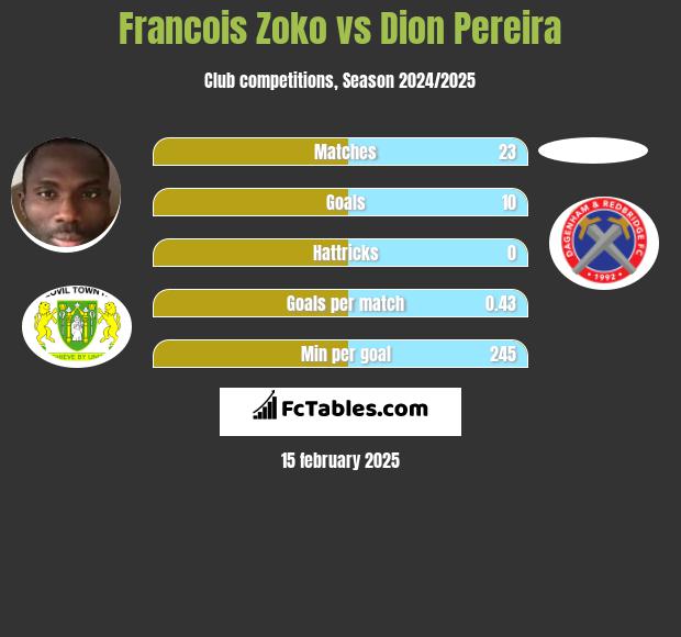 Francois Zoko vs Dion Pereira h2h player stats