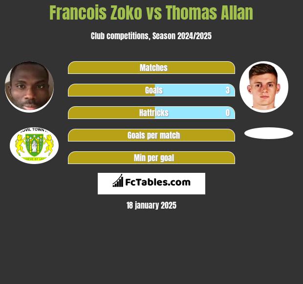 Francois Zoko vs Thomas Allan h2h player stats