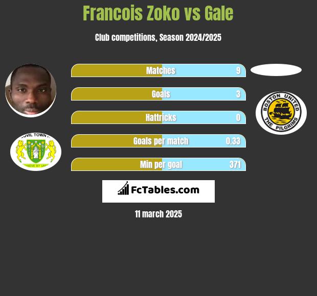 Francois Zoko vs Gale h2h player stats