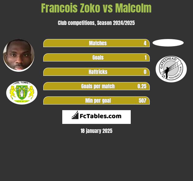 Francois Zoko vs Malcolm h2h player stats