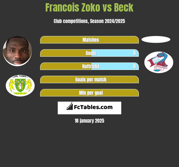 Francois Zoko vs Beck h2h player stats