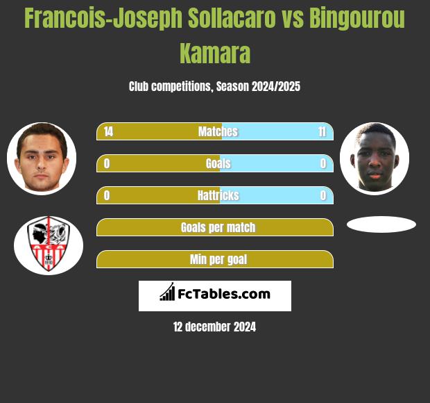 Francois-Joseph Sollacaro vs Bingourou Kamara h2h player stats