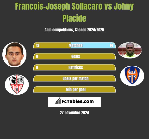 Francois-Joseph Sollacaro vs Johny Placide h2h player stats