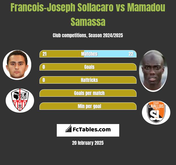 Francois-Joseph Sollacaro vs Mamadou Samassa h2h player stats