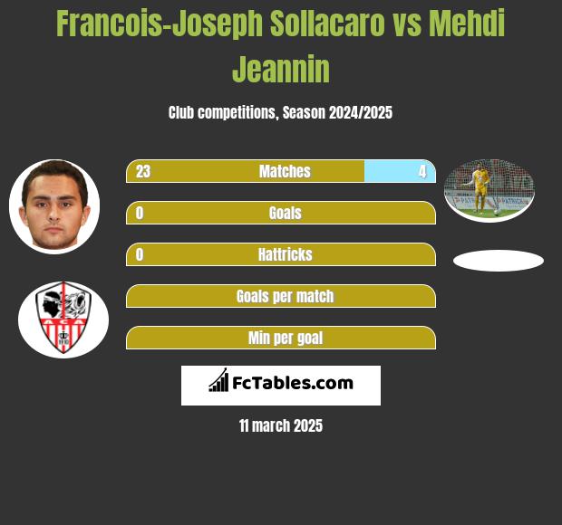 Francois-Joseph Sollacaro vs Mehdi Jeannin h2h player stats