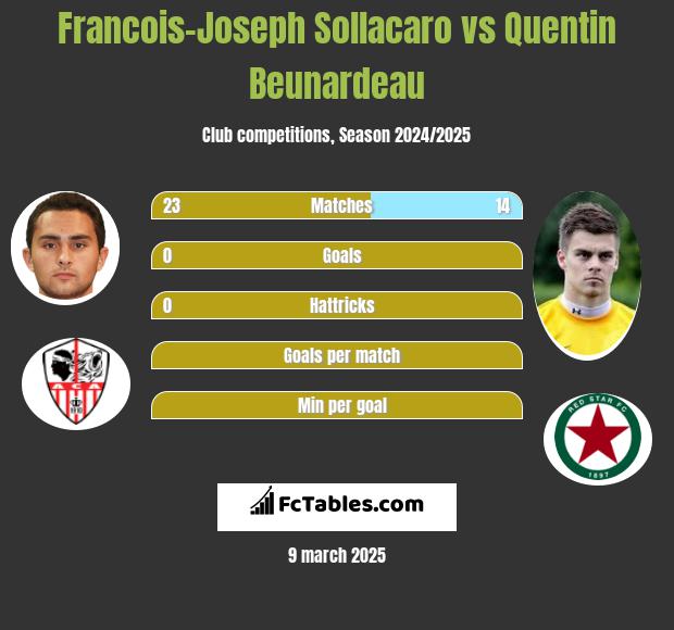 Francois-Joseph Sollacaro vs Quentin Beunardeau h2h player stats