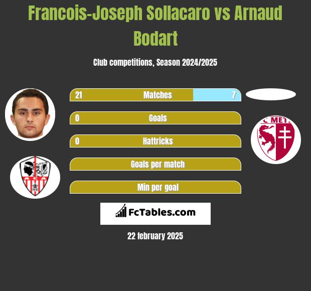 Francois-Joseph Sollacaro vs Arnaud Bodart h2h player stats