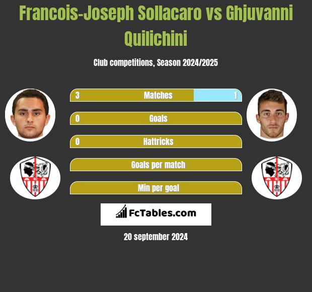 Francois-Joseph Sollacaro vs Ghjuvanni Quilichini h2h player stats