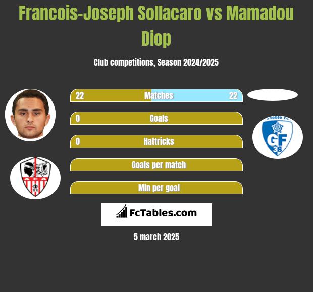 Francois-Joseph Sollacaro vs Mamadou Diop h2h player stats