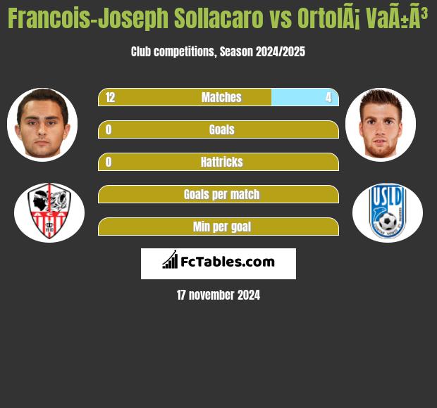 Francois-Joseph Sollacaro vs OrtolÃ¡ VaÃ±Ã³ h2h player stats