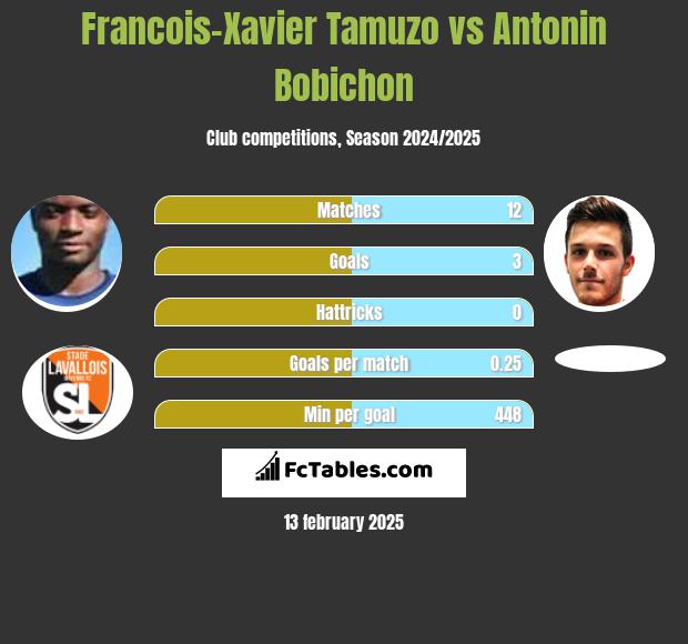 Francois-Xavier Tamuzo vs Antonin Bobichon h2h player stats