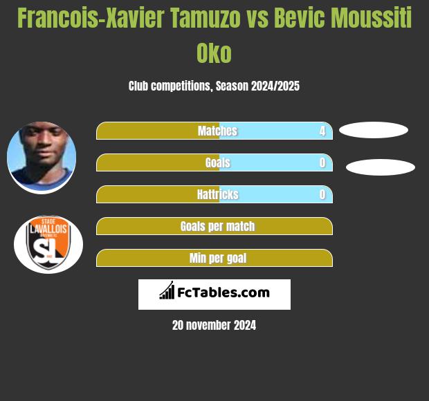 Francois-Xavier Tamuzo vs Bevic Moussiti Oko h2h player stats