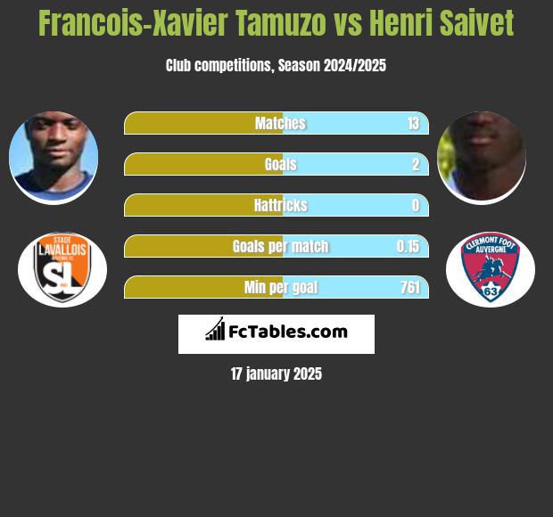 Francois-Xavier Tamuzo vs Henri Saivet h2h player stats