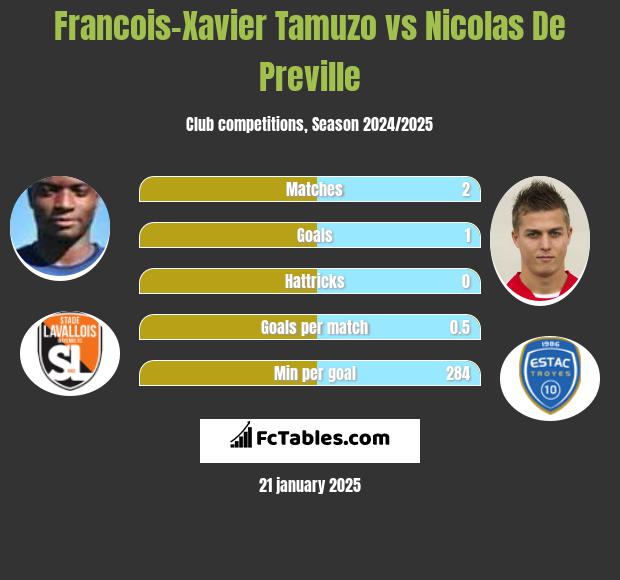 Francois-Xavier Tamuzo vs Nicolas De Preville h2h player stats