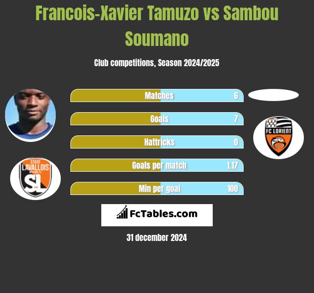 Francois-Xavier Tamuzo vs Sambou Soumano h2h player stats