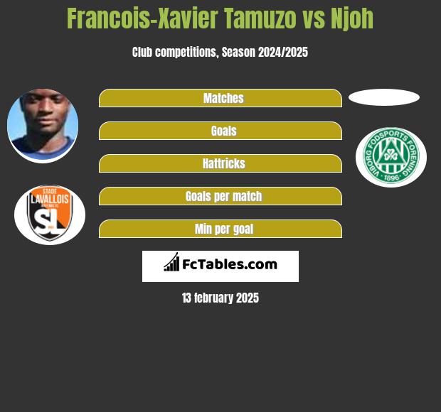 Francois-Xavier Tamuzo vs Njoh h2h player stats