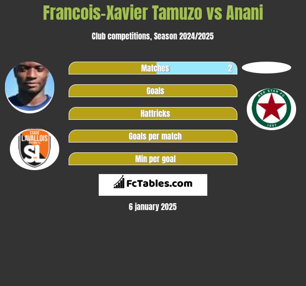 Francois-Xavier Tamuzo vs Anani h2h player stats