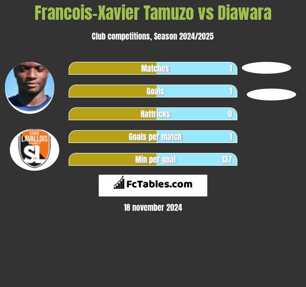 Francois-Xavier Tamuzo vs Diawara h2h player stats