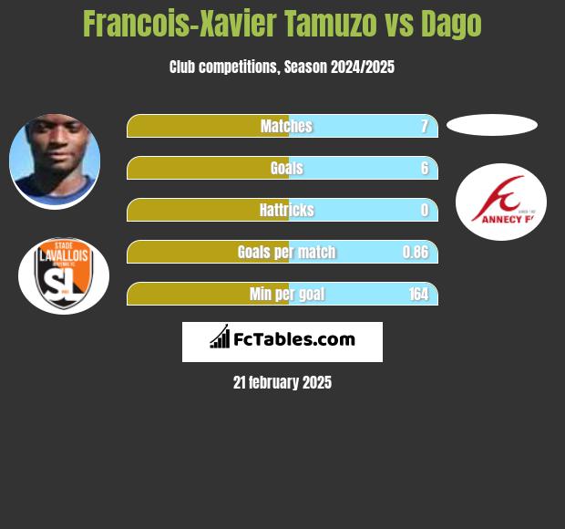 Francois-Xavier Tamuzo vs Dago h2h player stats