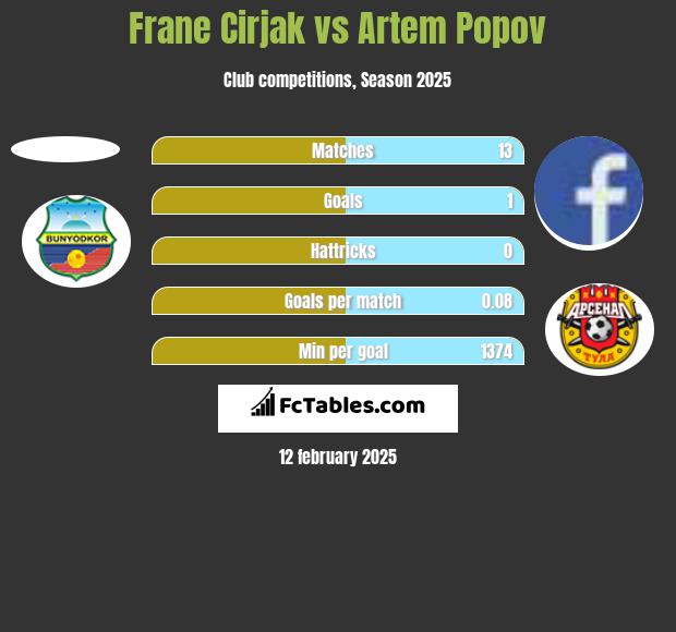 Frane Cirjak vs Artem Popov h2h player stats