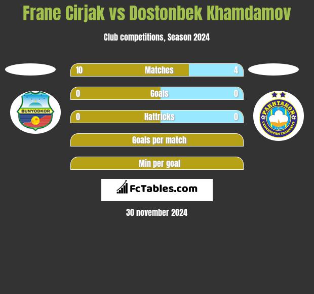 Frane Cirjak vs Dostonbek Khamdamov h2h player stats