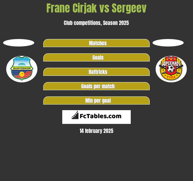 Frane Cirjak vs Sergeev h2h player stats