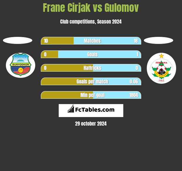 Frane Cirjak vs Gulomov h2h player stats