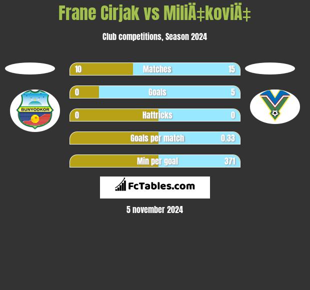 Frane Cirjak vs MiliÄ‡koviÄ‡ h2h player stats