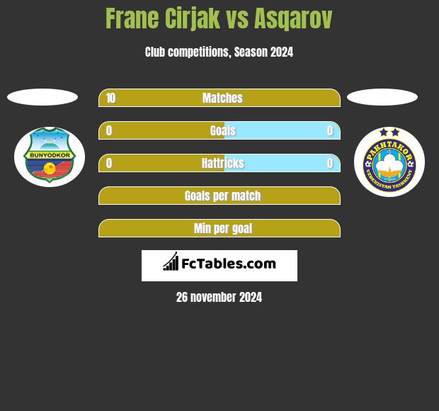 Frane Cirjak vs Asqarov h2h player stats