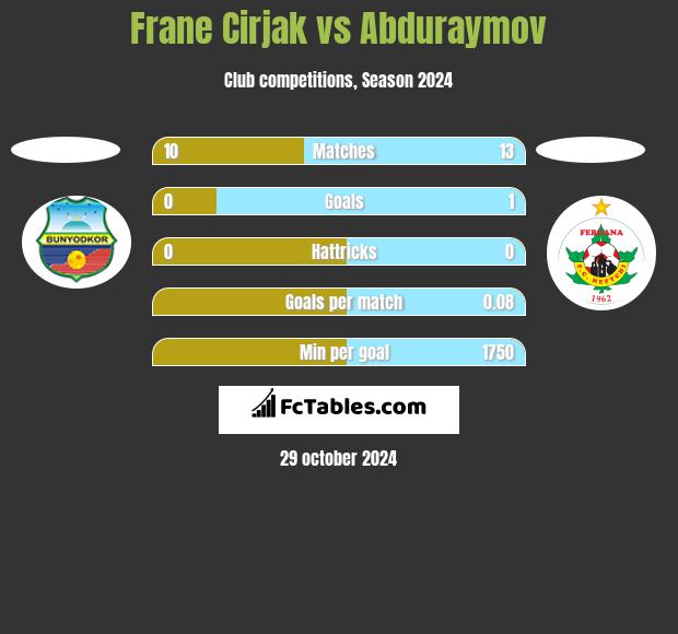 Frane Cirjak vs Abduraymov h2h player stats