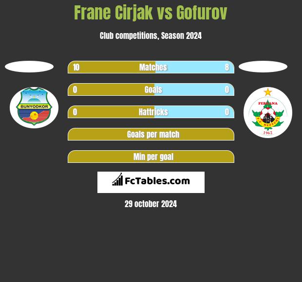 Frane Cirjak vs Gofurov h2h player stats