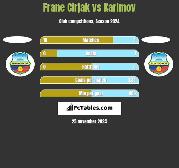 Frane Cirjak vs Karimov h2h player stats