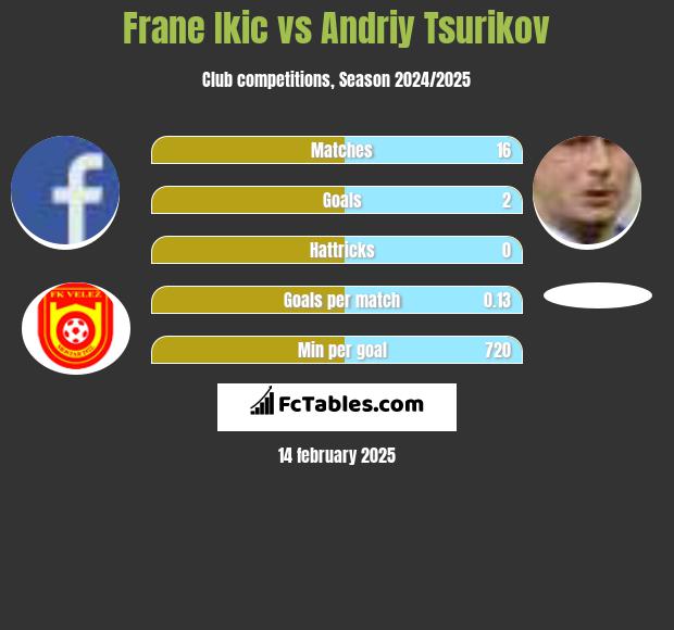 Frane Ikic vs Andriy Tsurikov h2h player stats