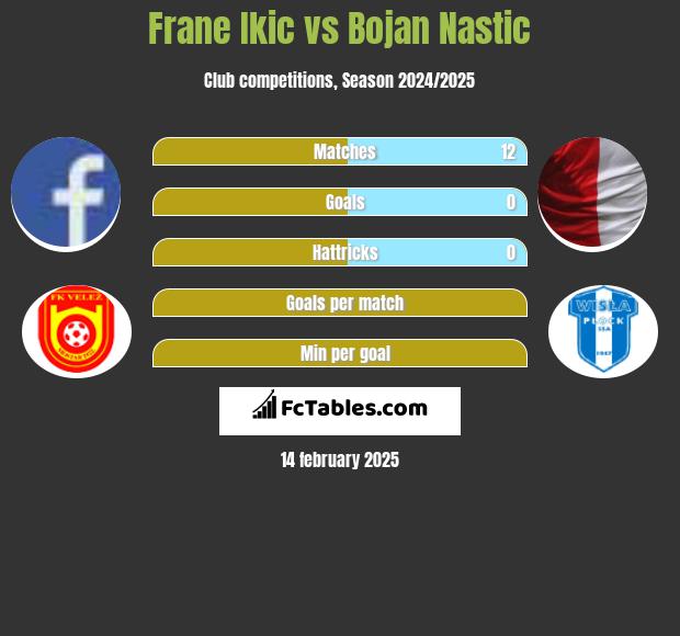 Frane Ikic vs Bojan Nastic h2h player stats