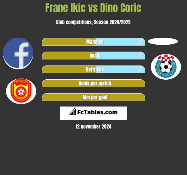 Frane Ikic vs Dino Coric h2h player stats