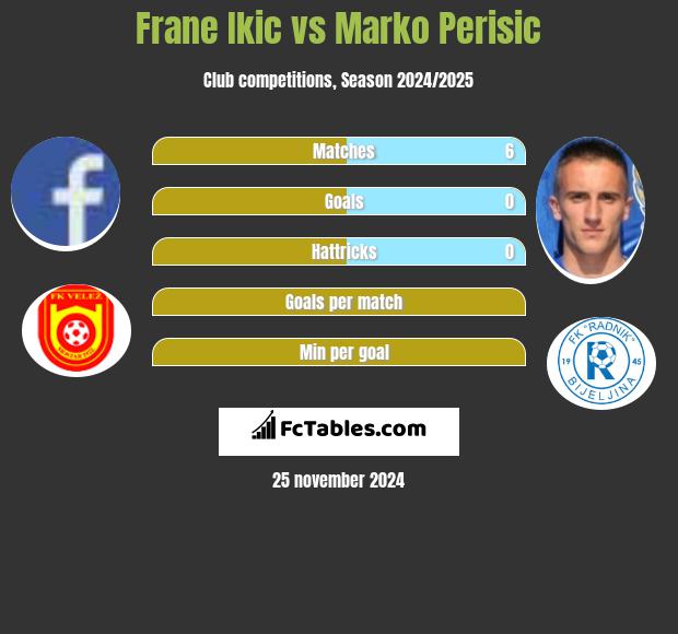 Frane Ikic vs Marko Perisic h2h player stats