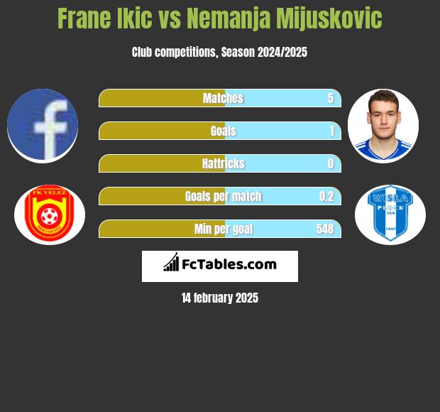 Frane Ikic vs Nemanja Mijuskovic h2h player stats