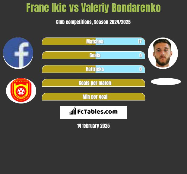 Frane Ikic vs Valeriy Bondarenko h2h player stats